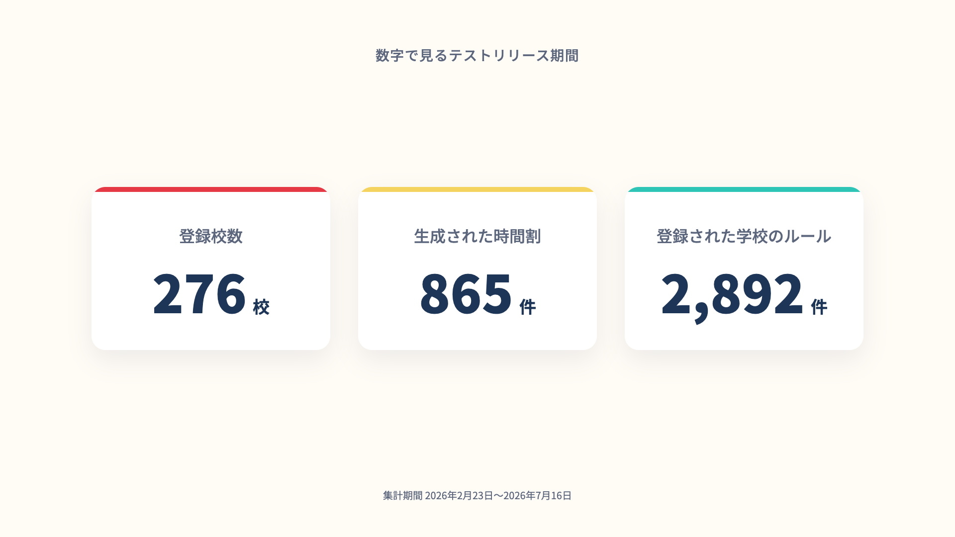 数字で見るテストリリース期間——登録校276校、生成時間割865件、ルール2,892件