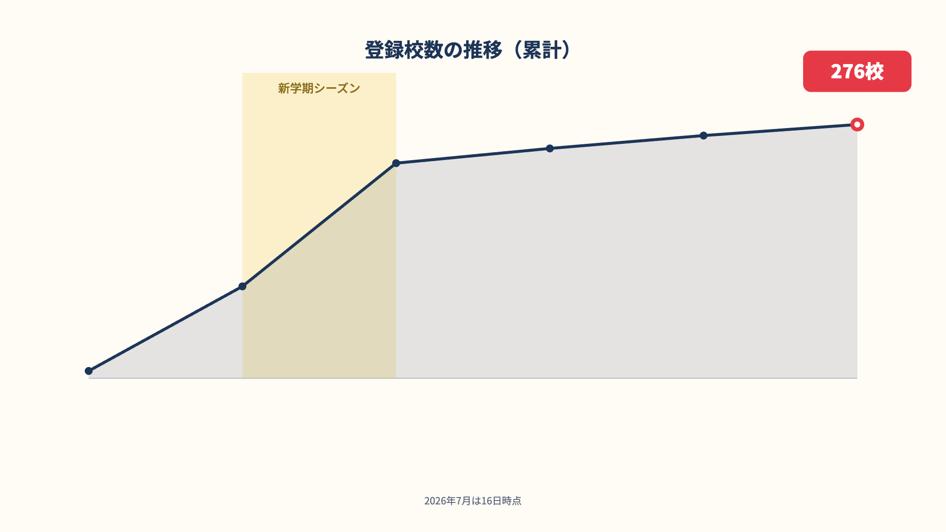 登録校数の推移(累計)——2月8校から7月276校まで