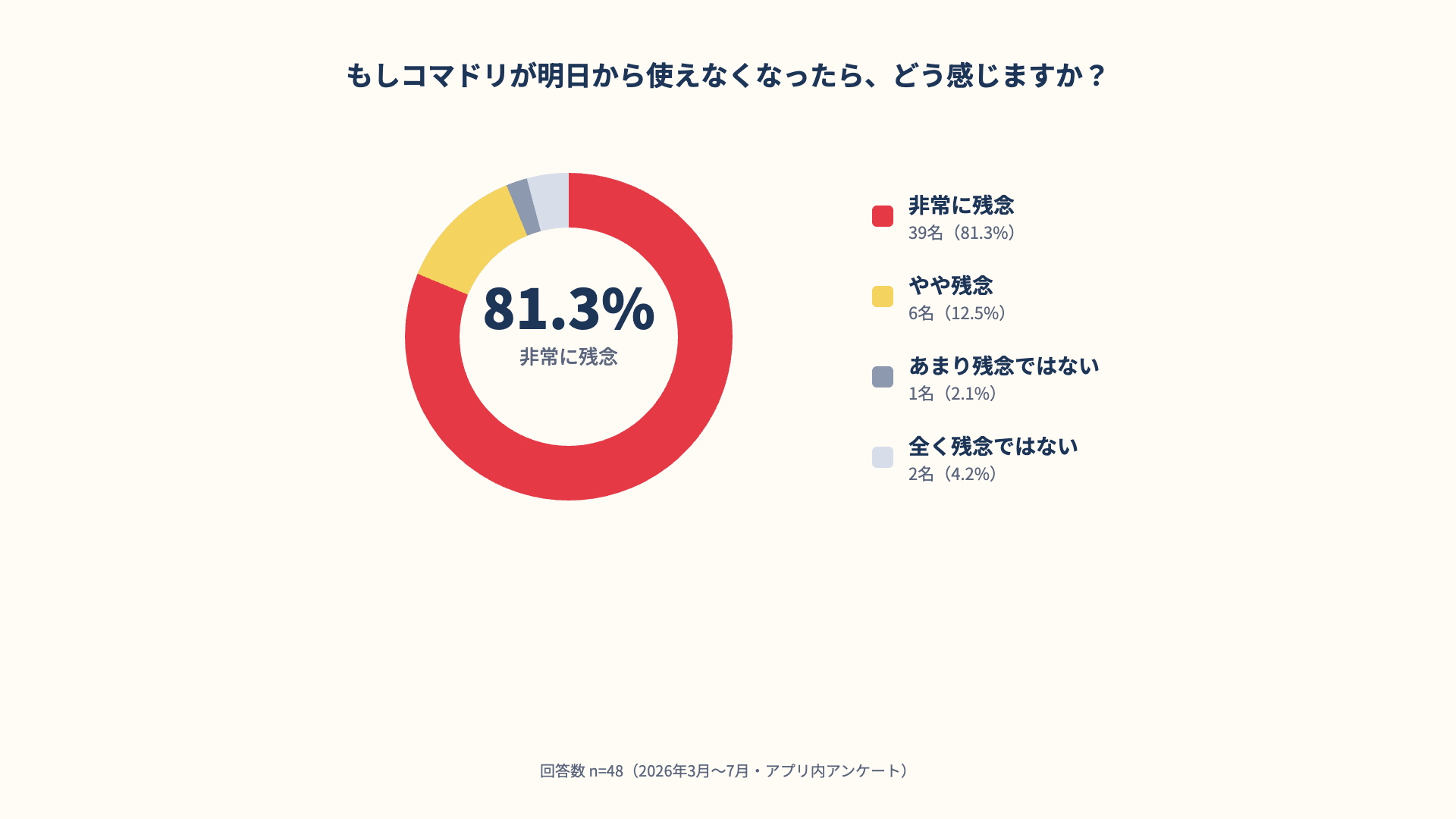「もしコマドリが明日から使えなくなったら」の回答結果——81.3%が非常に残念と回答(n=48)